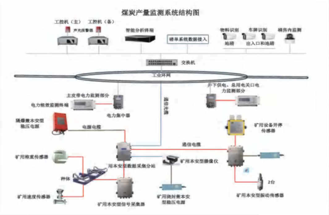 KJ219(B)煤炭产量监测系统