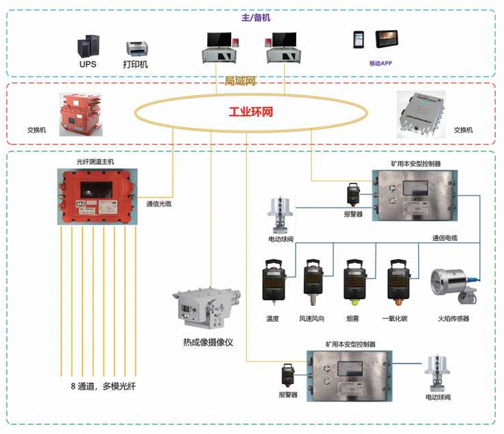 KJ2832矿用分布式光纤测温及灭火控制系统